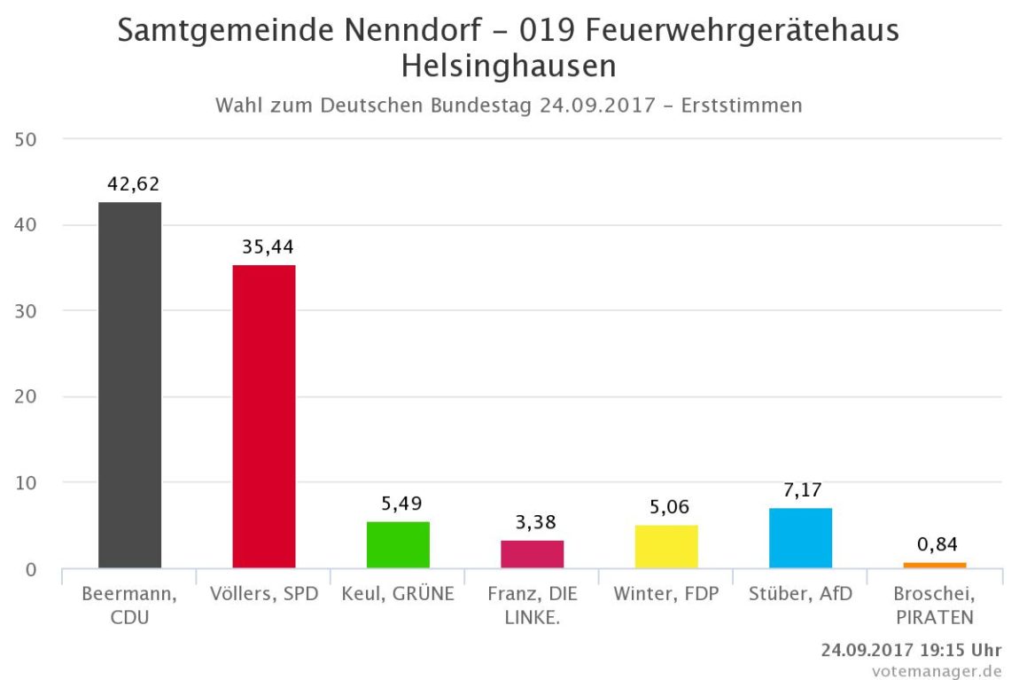 Wahlergebnisse für den Ortsteil Helsinghausen