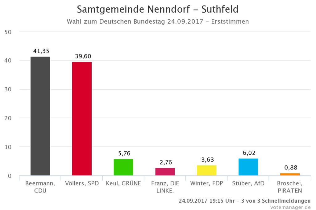 Wahlergebnisse für Suthfeld